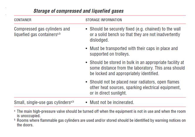 Compressed and Liquefied Gas Cylinders