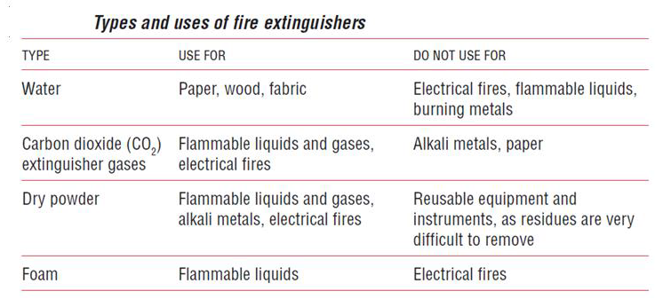 Laboratory Fire Safety 2