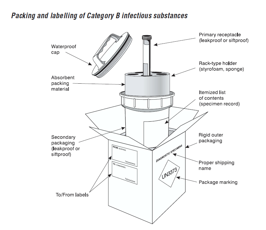 Transport Of Infectious And Potentially Infectious Materials Laboratory Safety Manual